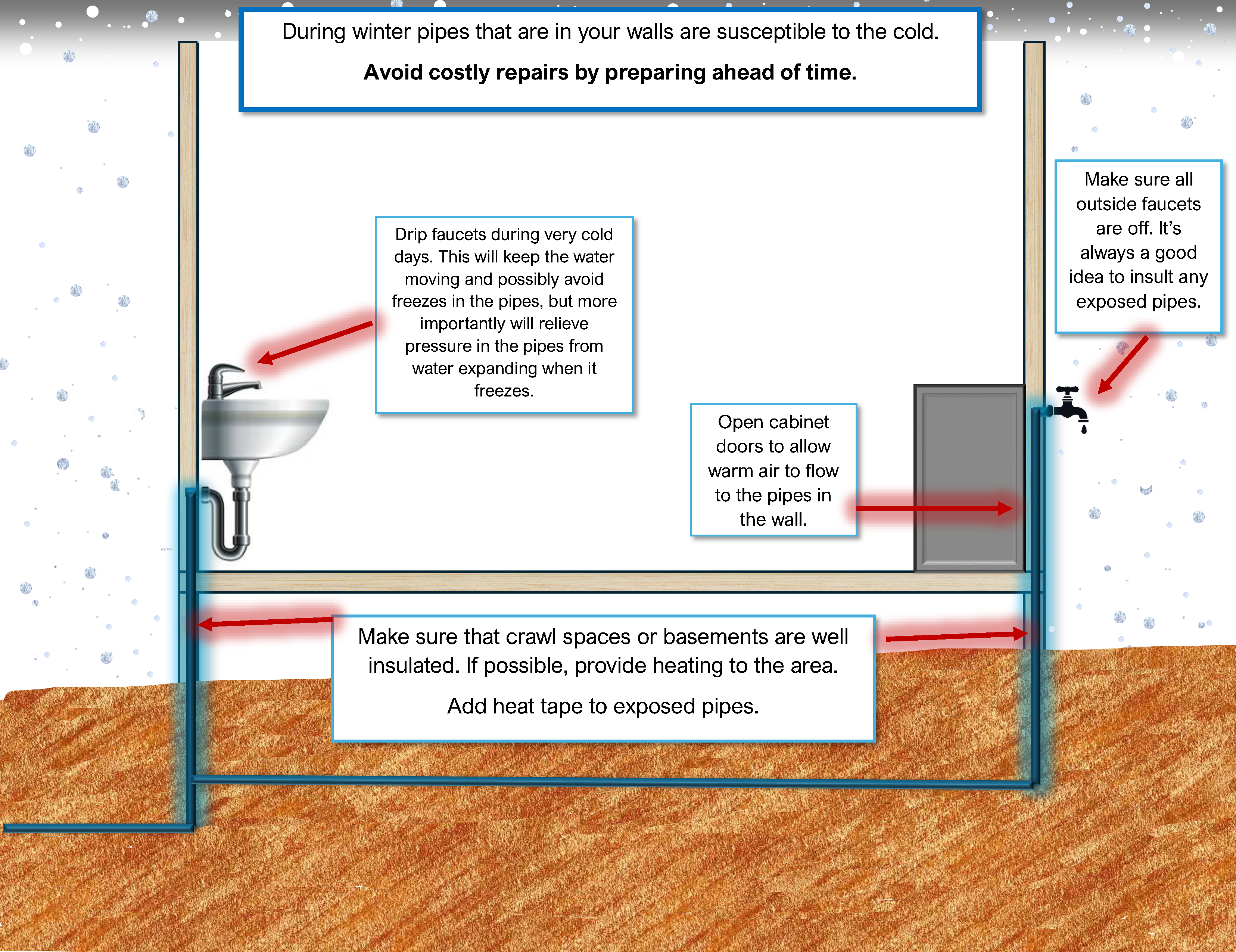 Picture of a room and exposed pipes. Information about how to keep you pipes from freezing. Opening cabinet doors to allow warm air to flow to pipes, dripping faucets, and ensuring that crawl spaces and/or basements are insulated, and pipes receive heat.Information about how to keep you pipes 