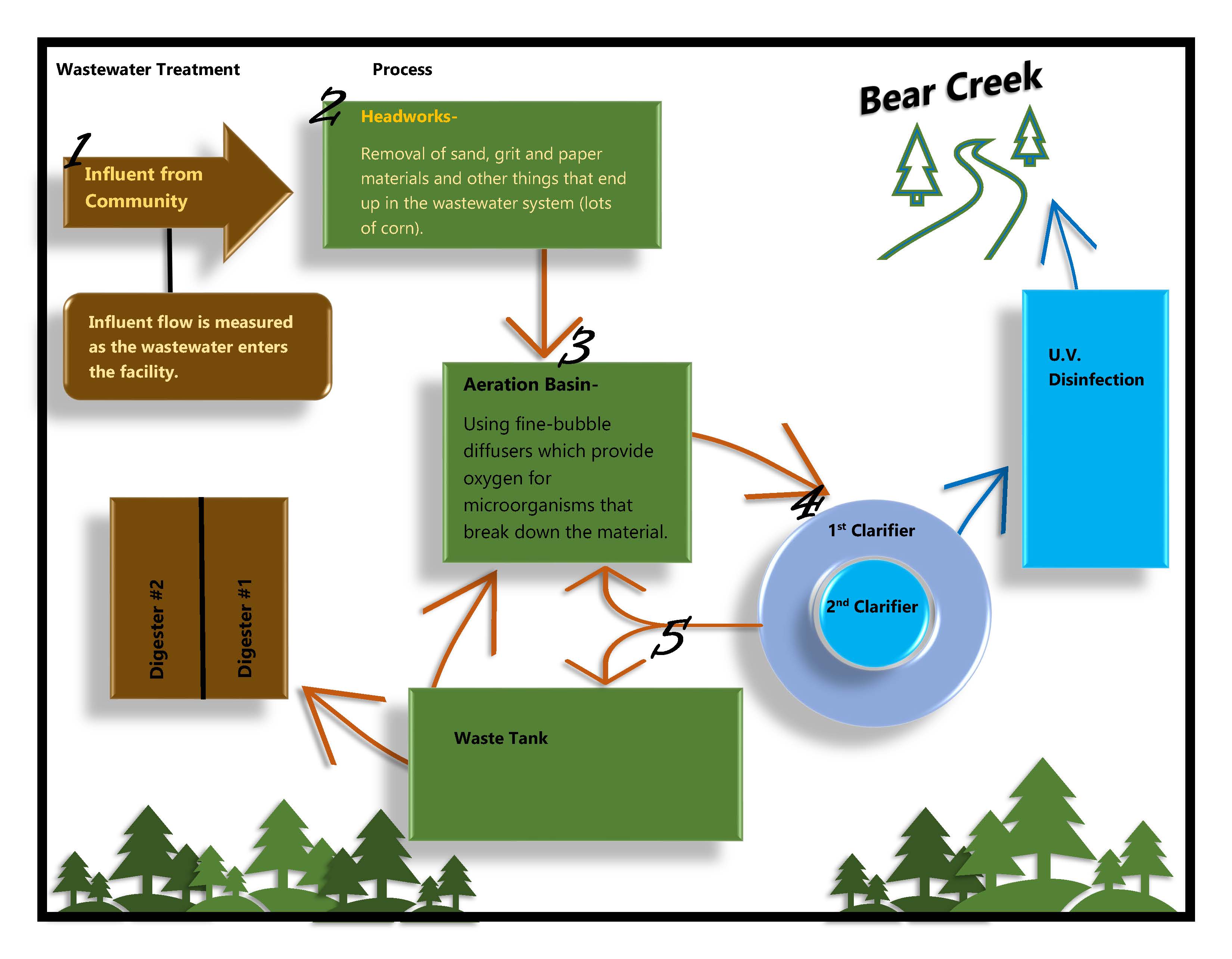 Diagram of the Wastewater treatement Process.  Influent comes in, goes to the headworks, then gets passed to the areation basin.  Once it is broken down it goes to the 1st clarifier, back to the aeration basin, then to the second Clarifier.  Once clarified for the second time it goes through U.V. disinfection and is discharged to Bear Creek.