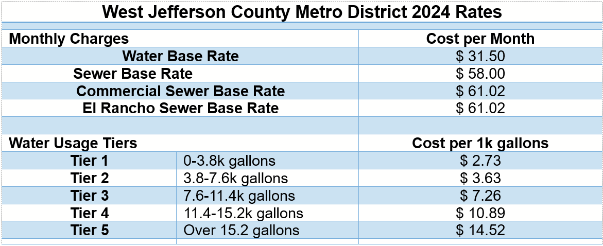 West Jefferson County Metro District 2024 Rates