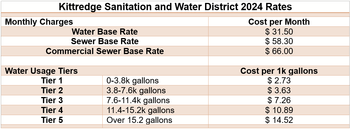 Kittredge Sanitation and Water District 2024 Rates