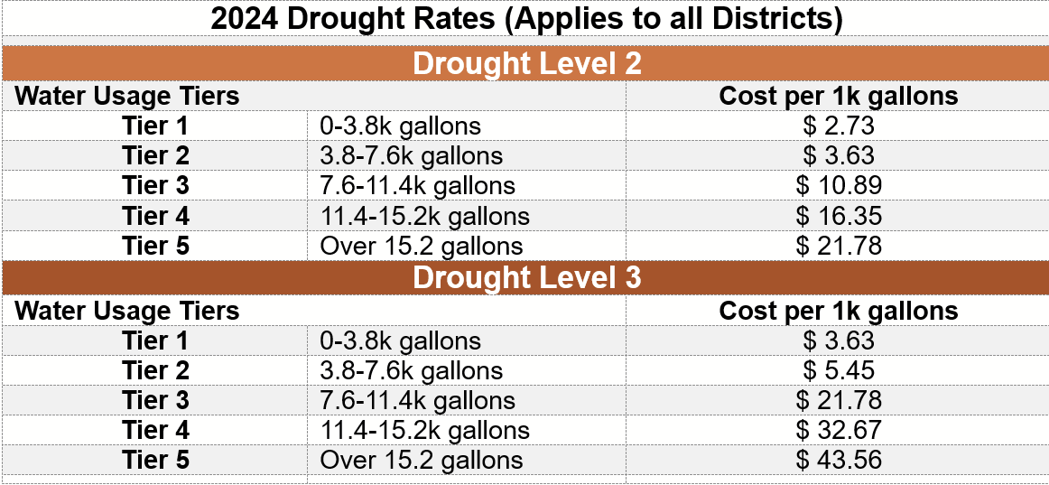 2024 Drought Rates for all Districts